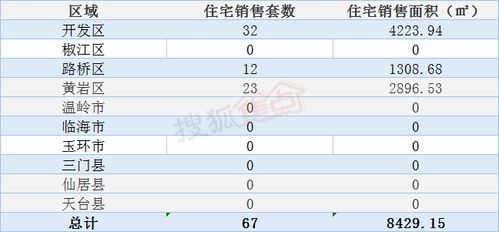 台州房产头条 12月26日房产交易数据67套